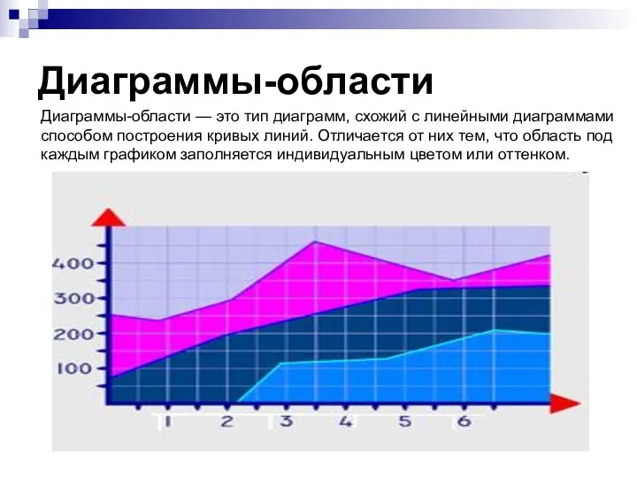 Диаграммы-области Диаграммы-области — это тип диаграмм, схожий с линейными диаграммами способом