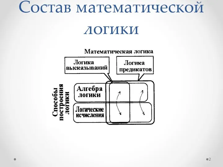 Cостав математической логики