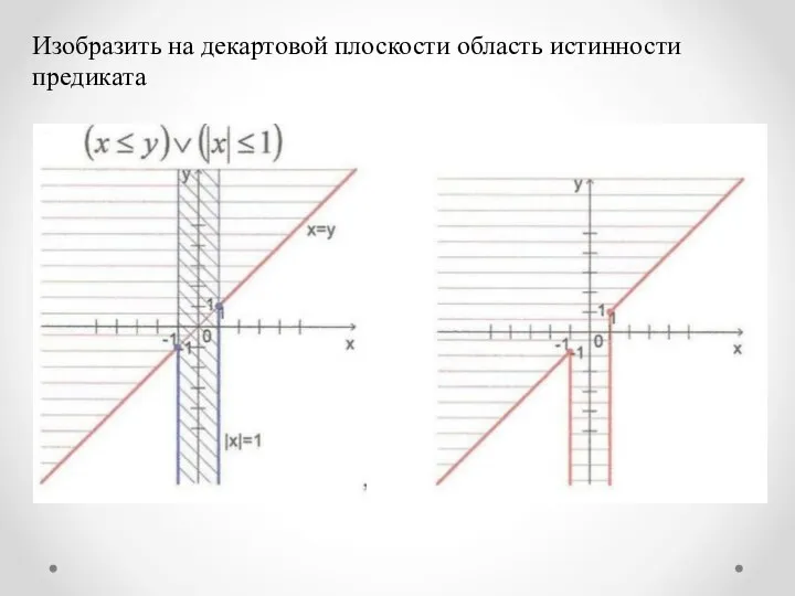 Изобразить на декартовой плоскости область истинности предиката