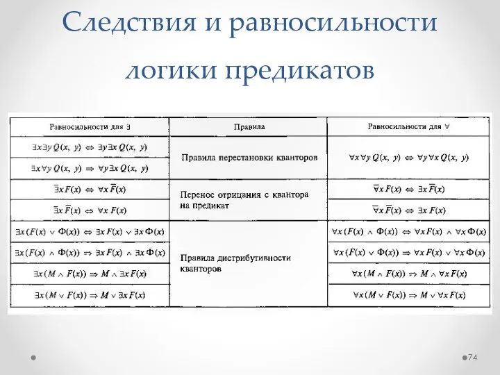 Следствия и равносильности логики предикатов