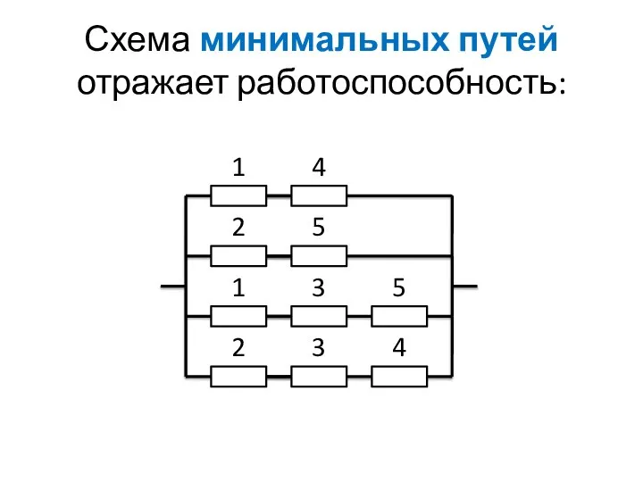 Схема минимальных путей отражает работоспособность: 1 4 2 5 1 3 2 3 5 4