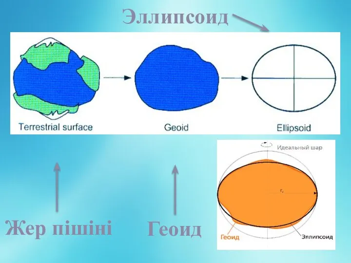 Жер пішіні Эллипсоид Геоид