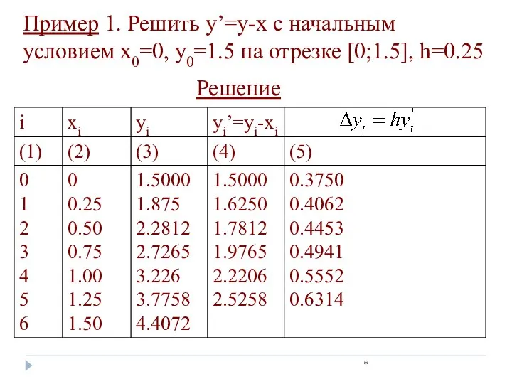 * Пример 1. Решить у’=у-x с начальным условием х0=0, у0=1.5 на отрезке [0;1.5], h=0.25 Решение