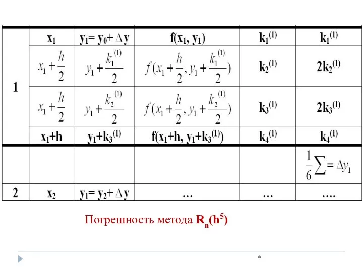 * Погрешность метода Rn(h5)