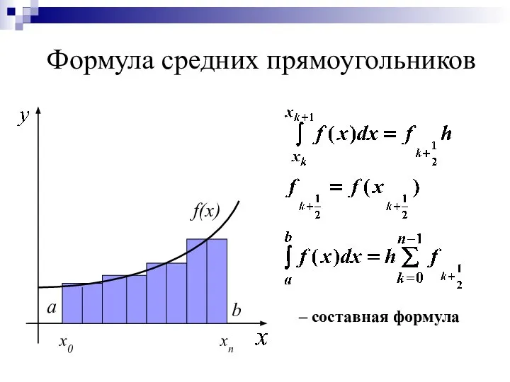 Формула средних прямоугольников a b f(x) x0 xn – составная формула