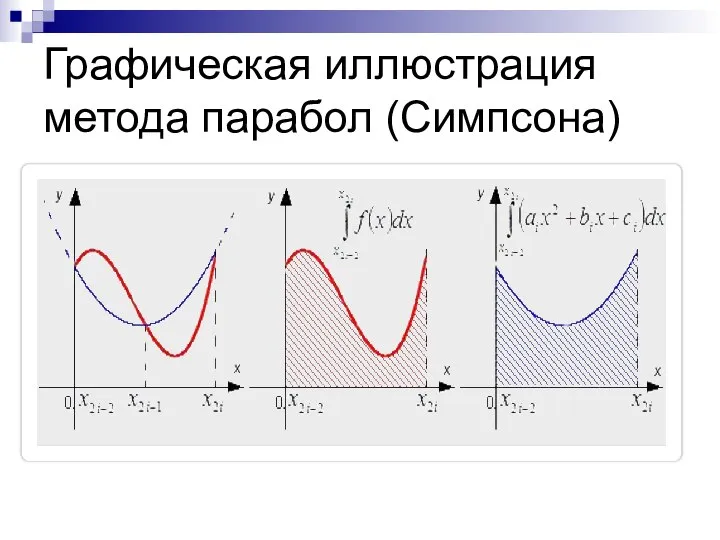 Графическая иллюстрация метода парабол (Симпсона)