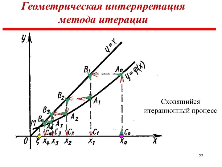 Геометрическая интерпретация метода итерации Сходящийся итерационный процесс