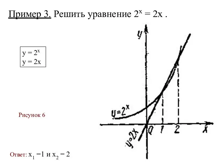 Пример 3. Решить уравнение 2х = 2х . Рисунок 6 у