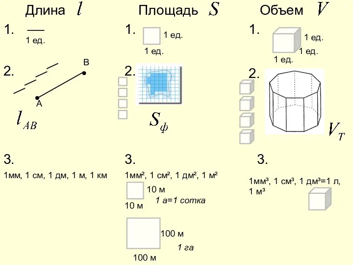 Длина Площадь Объем 1. 1. 1. 1 ед. 1 ед. 1