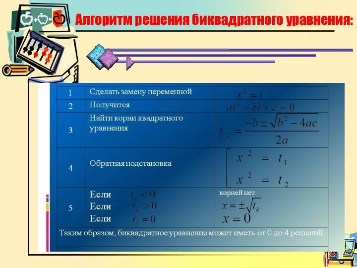 Алгоритм решения биквадратного уравнения: