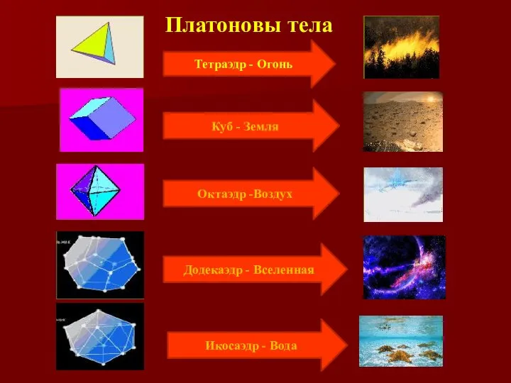 Тетраэдр - Огонь Куб - Земля Октаэдр -Воздух Додекаэдр - Вселенная Икосаэдр - Вода Платоновы тела