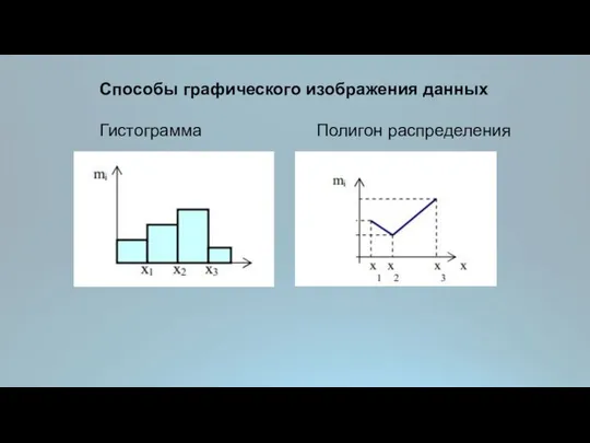 Способы графического изображения данных Гистограмма Полигон распределения