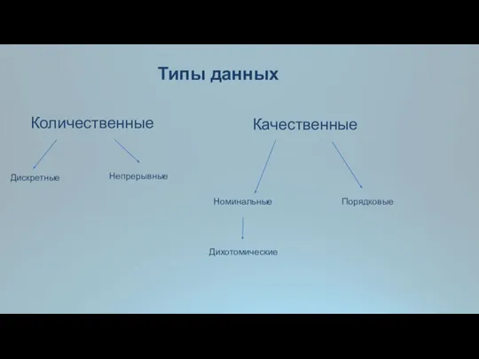 Типы данных Количественные Качественные Дискретные Непрерывные Номинальные Порядковые Дихотомические