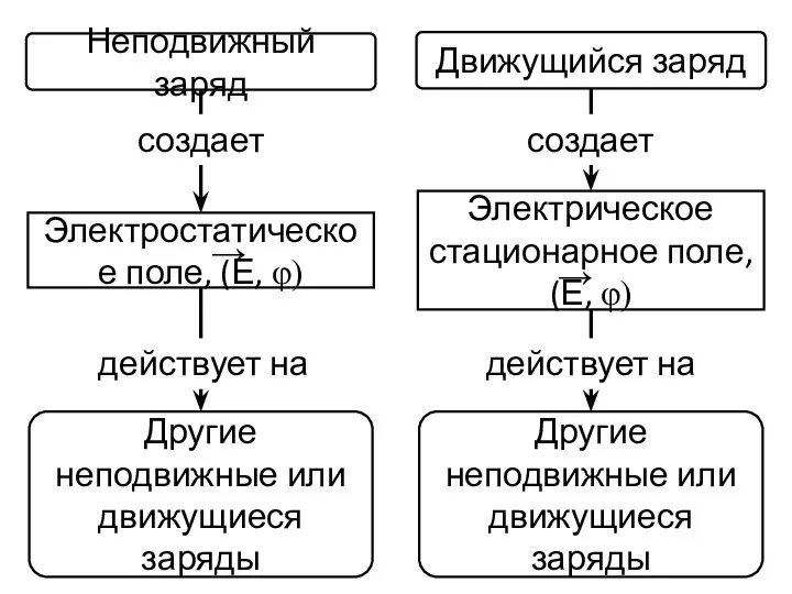 Неподвижный заряд Электростатическое поле, (Е, φ) Другие неподвижные или движущиеся заряды