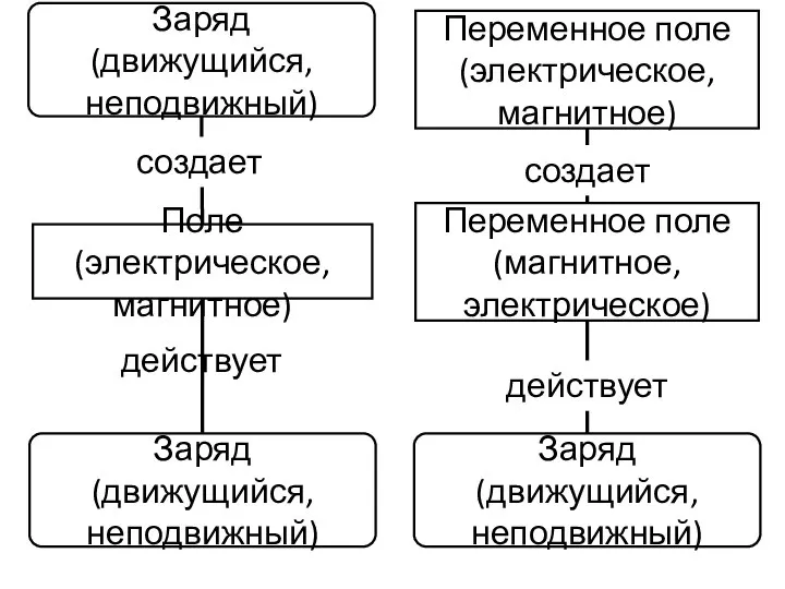 Поле (электрическое, магнитное) действует Переменное поле (электрическое, магнитное) Заряд (движущийся, неподвижный)