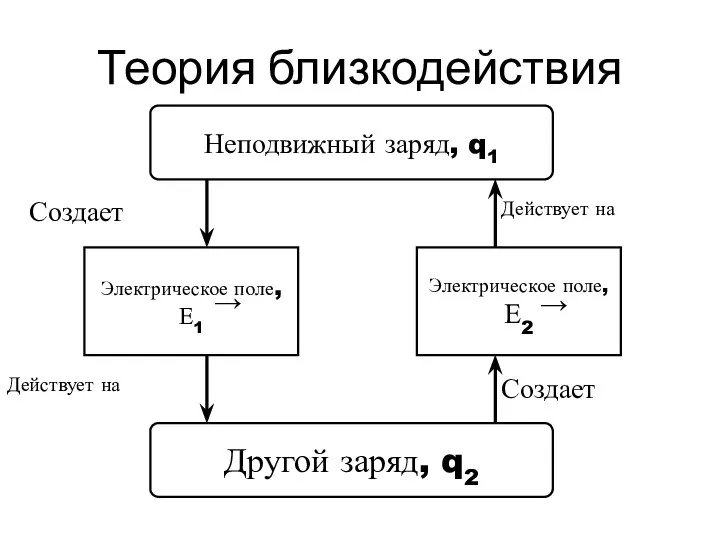 Теория близкодействия Неподвижный заряд, q1 Электрическое поле, Е1 Электрическое поле, Е2