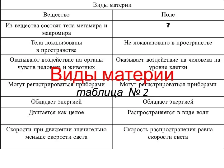 Виды материи таблица № 2