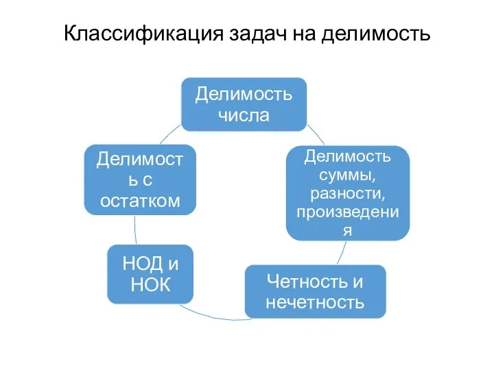 Классификация задач на делимость