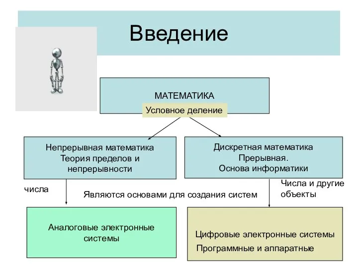 Введение МАТЕМАТИКА Непрерывная математика Теория пределов и непрерывности Дискретная математика Прерывная.