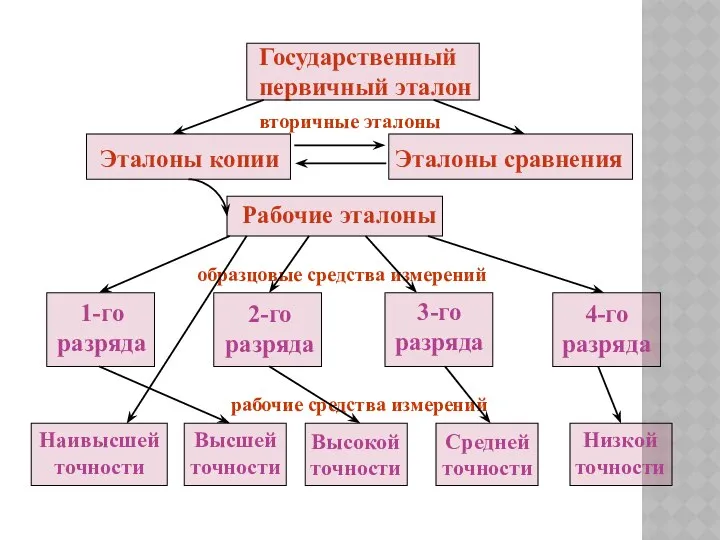 Государственный первичный эталон вторичные эталоны Эталоны копии Эталоны сравнения Рабочие эталоны