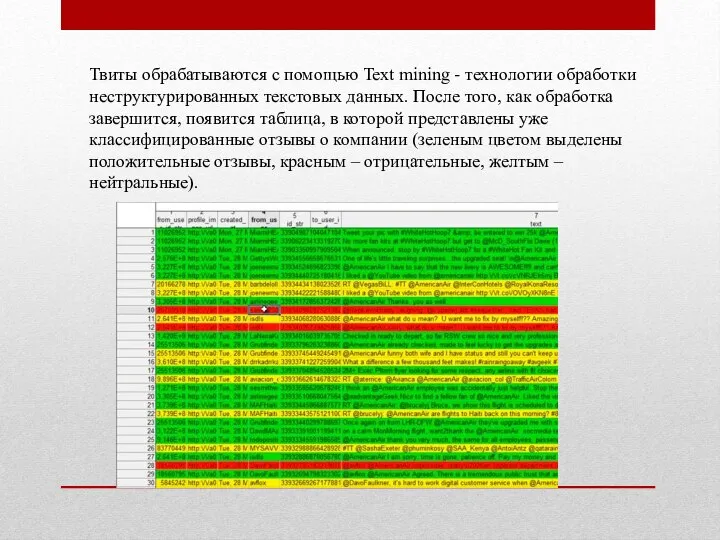 Твиты обрабатываются с помощью Text mining - технологии обработки неструктурированных текстовых