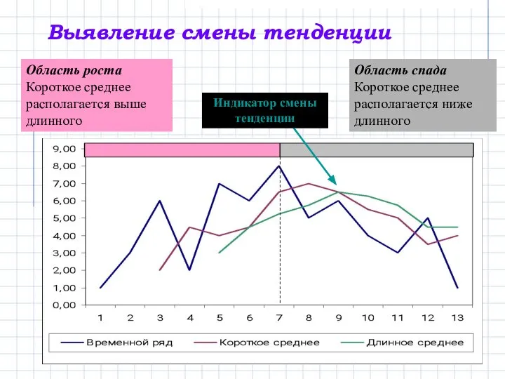 Выявление смены тенденции Область роста Короткое среднее располагается выше длинного Область