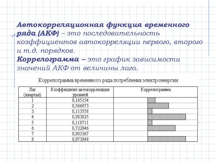 Автокорреляционная функция временного ряда (АКФ) – это последовательность коэффициентов автокорреляции первого,