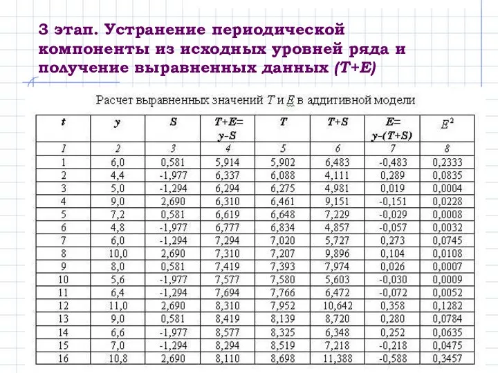 3 этап. Устранение периодической компоненты из исходных уровней ряда и получение выравненных данных (Т+Е)