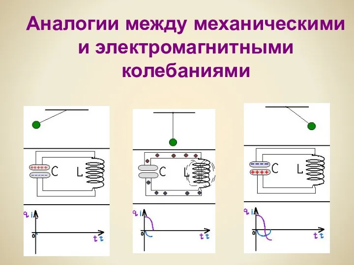 Аналогии между механическими и электромагнитными колебаниями