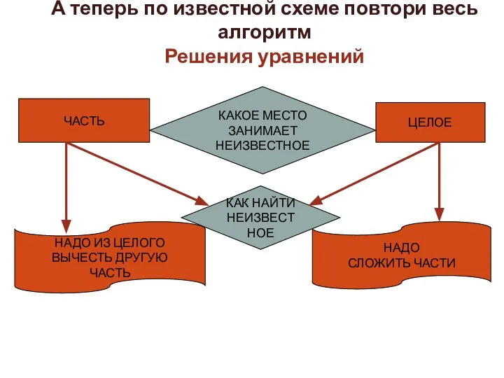 А теперь по известной схеме повтори весь алгоритм Решения уравнений ЧАСТЬ