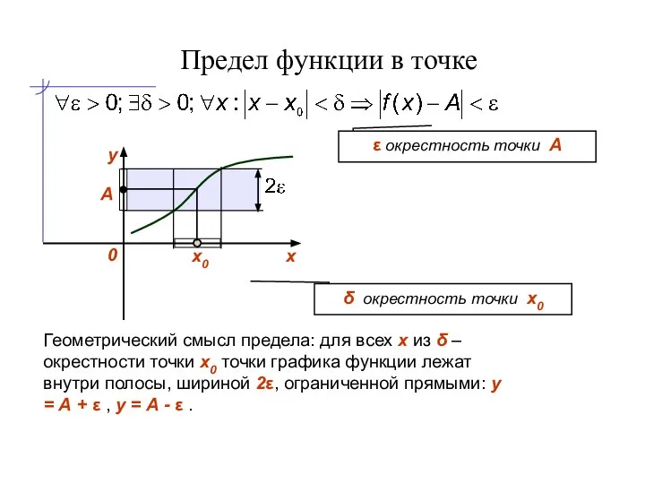 Предел функции в точке х0 А δ окрестность точки x0 ε