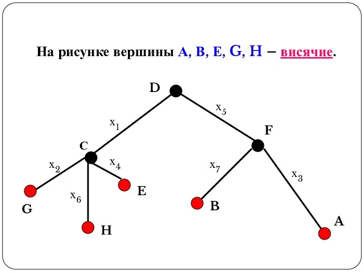 На рисунке вершины А, В, Е, G, H – висячие. х1