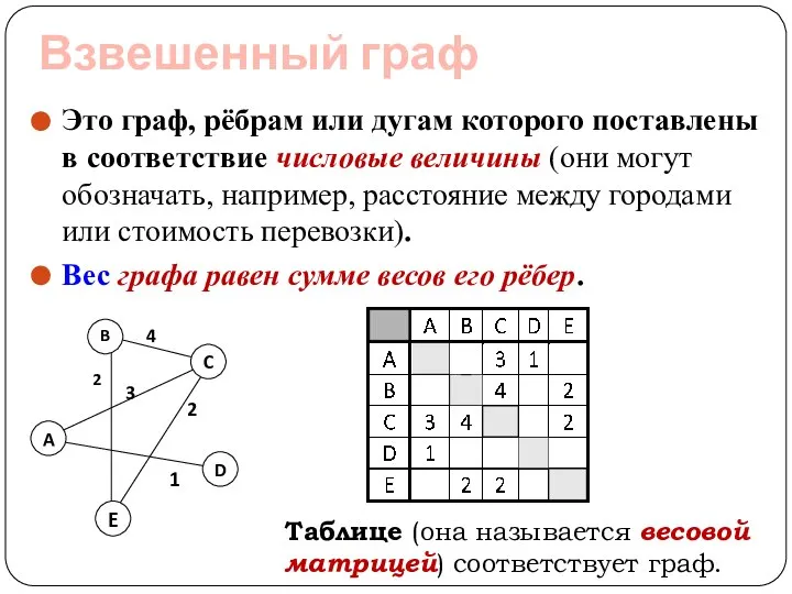 Взвешенный граф Это граф, рёбрам или дугам которого поставлены в соответствие