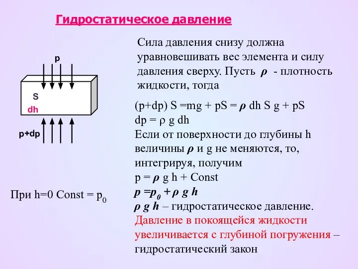 Гидростатическое давление Сила давления снизу должна уравновешивать вес элемента и силу