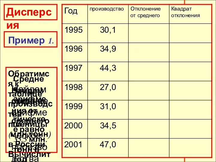 Дисперсия Дисперсия Пример 1. Обратимся к таблице производства пшеницы (млн.тонн) в