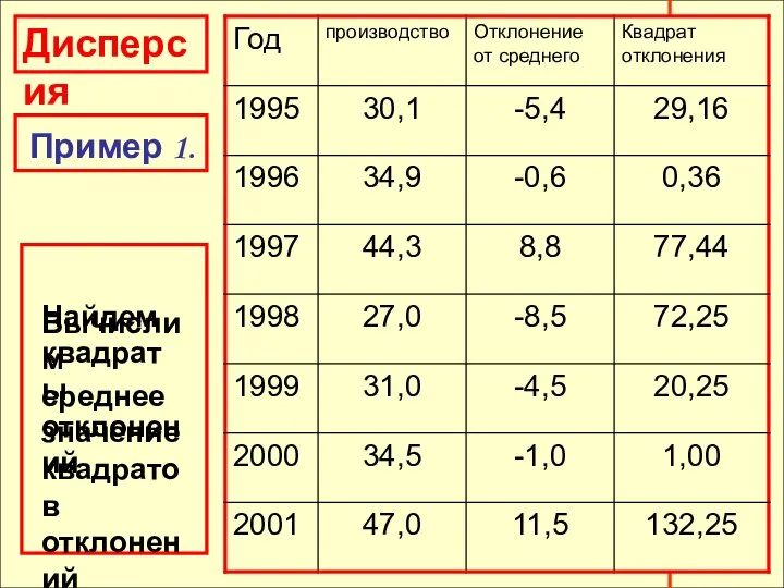 Дисперсия Дисперсия Пример 1. Найдем квадраты отклонений Вычислим среднее значение квадратов отклонений