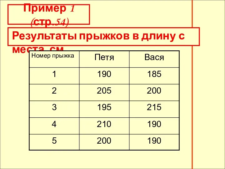 Результаты прыжков в длину с места, см Результаты прыжков в длину