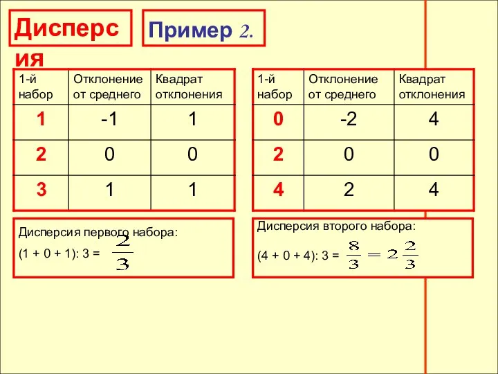 Дисперсия Дисперсия Пример 2. Дисперсия второго набора: (4 + 0 +