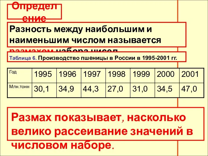 Определение Определение Разность между наибольшим и наименьшим числом называется размахом набора