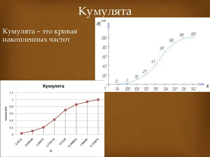 Кумулята – это кривая накопленных частот Кумулята