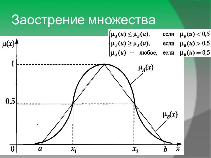 Заострение множества