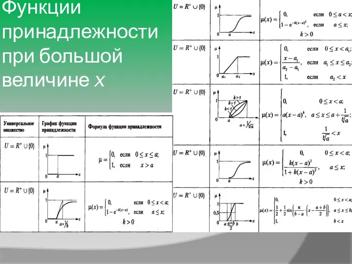 Функции принадлежности при большой величине x