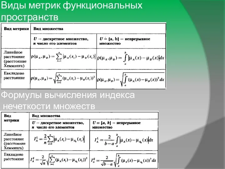 Виды метрик функциональных пространств Формулы вычисления индекса нечеткости множеств