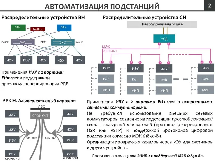 АВТОМАТИЗАЦИЯ ПОДСТАНЦИЙ Распределительные устройства ВН GPON ONU GPON OLT ЛВС GPON