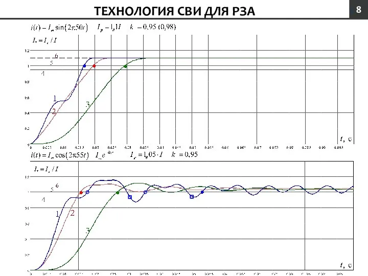 ТЕХНОЛОГИЯ СВИ ДЛЯ РЗА