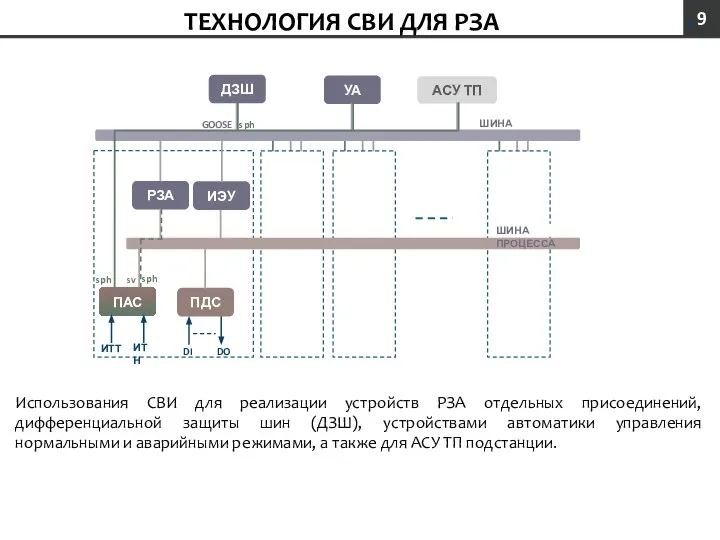 ТЕХНОЛОГИЯ СВИ ДЛЯ РЗА ИЭУ РЗА АСУ ТП sph sv sph