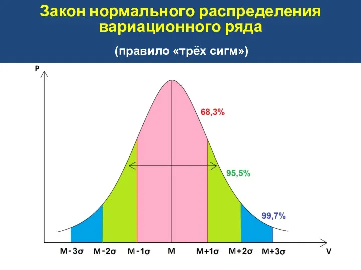 Закон нормального распределения вариационного ряда (правило «трёх сигм»)