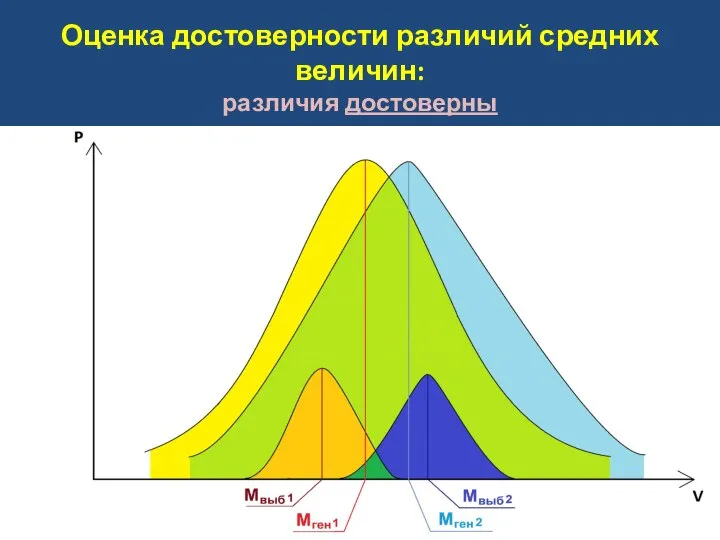 Оценка достоверности различий средних величин: различия достоверны