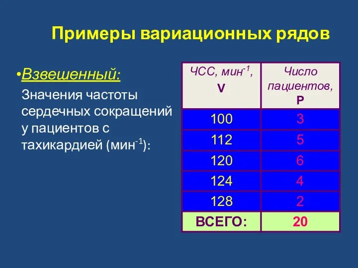 Примеры вариационных рядов Взвешенный: Значения частоты сердечных сокращений у пациентов с тахикардией (мин-1):