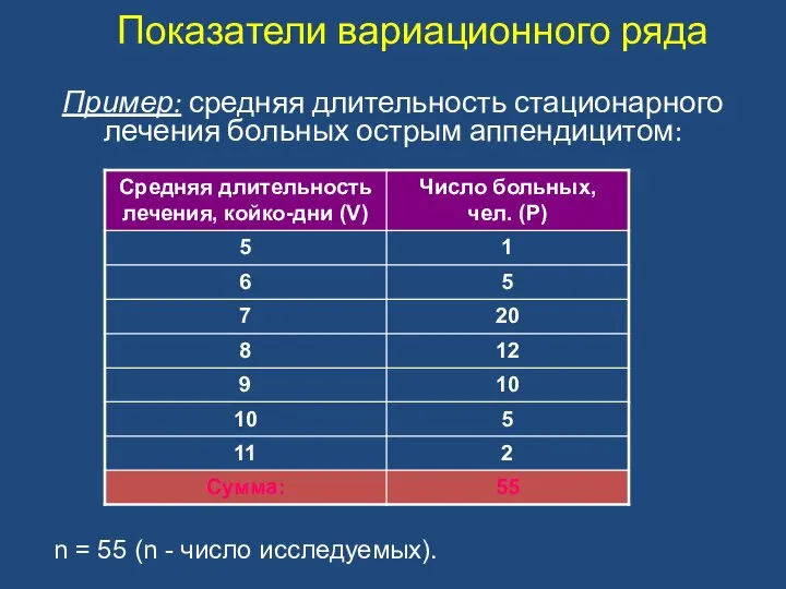 Показатели вариационного ряда Пример: средняя длительность стационарного лечения больных острым аппендицитом: